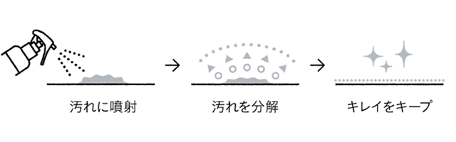 除菌・消臭・汚れおとしを、これひとつでカバー